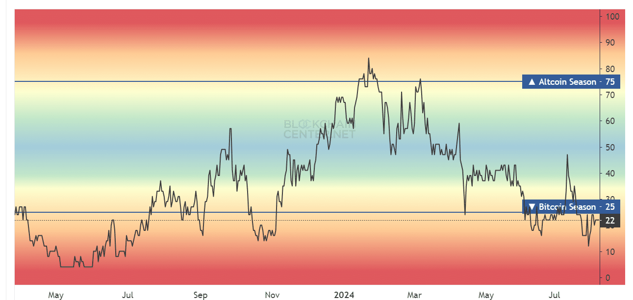 Altcoin Season Index