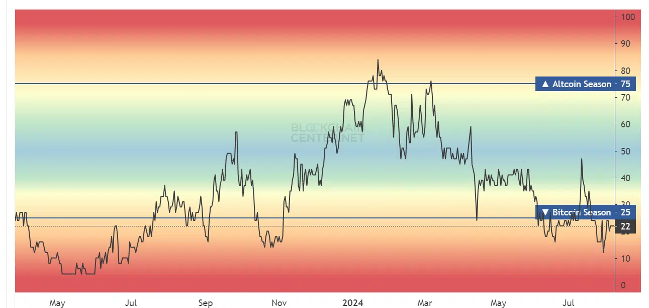 Altcoin Season Index