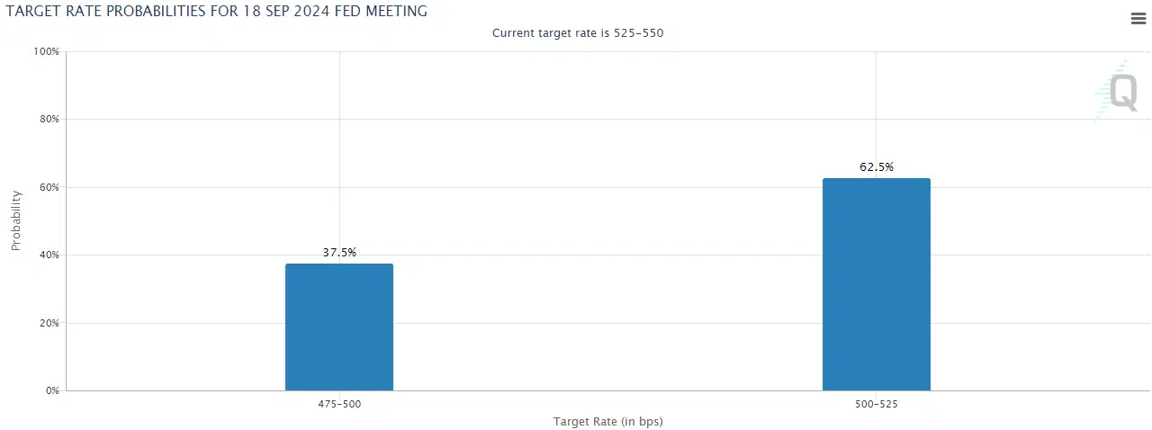 Fed rate cut target probabilities