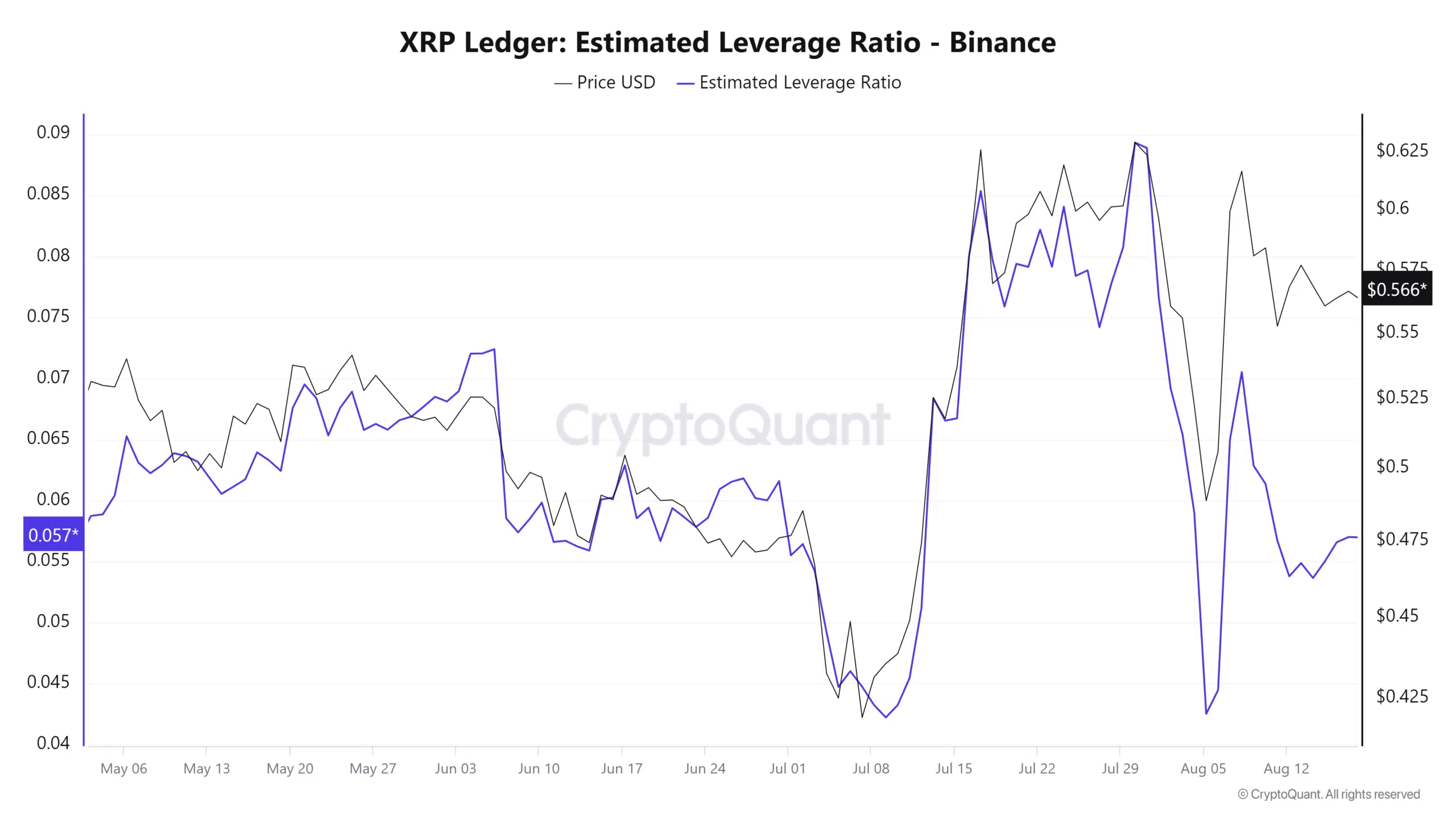 XRP Estimated Leverage Ratio