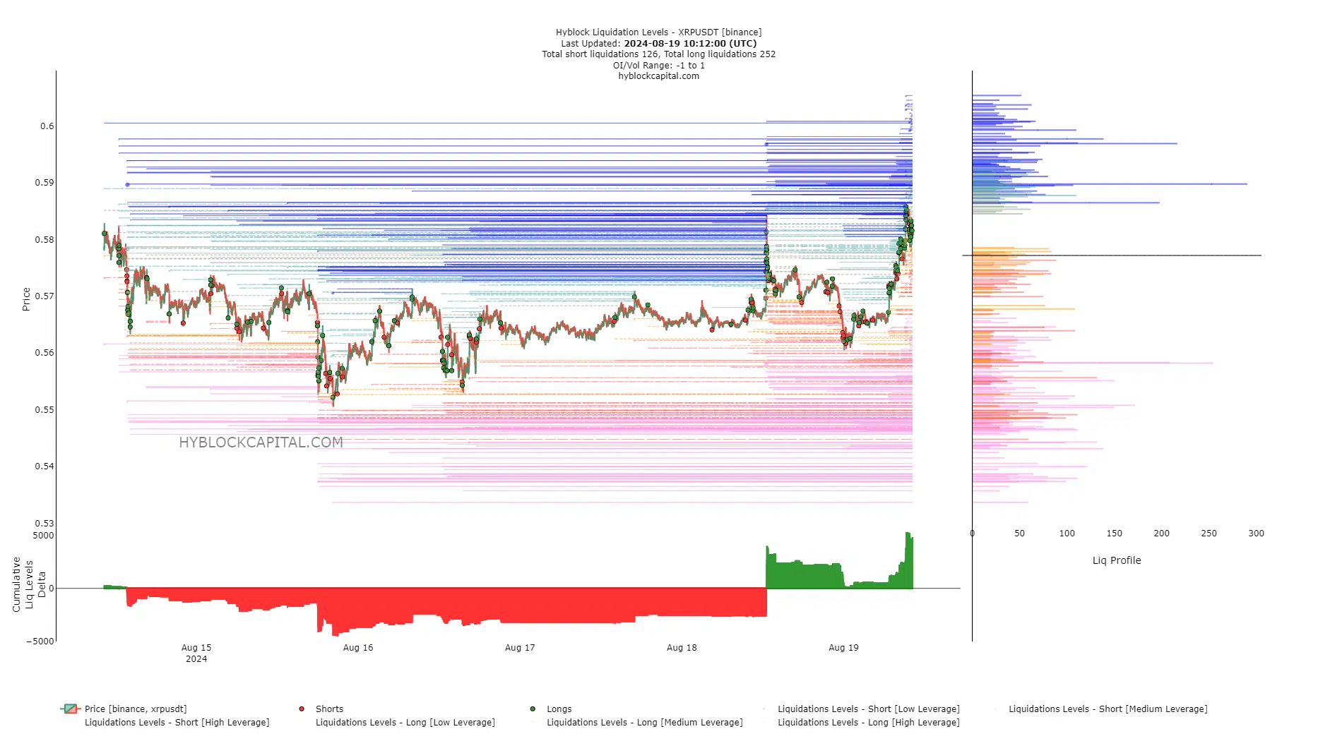 XRP Liquidation Levels