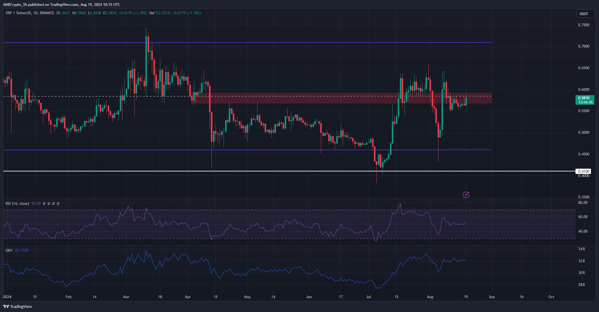 XRP 1-day TradingView