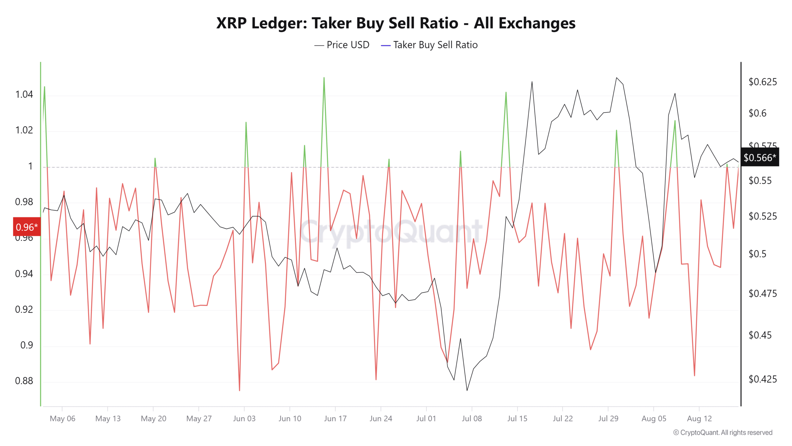 XRP Taker Buy Sell Ratio