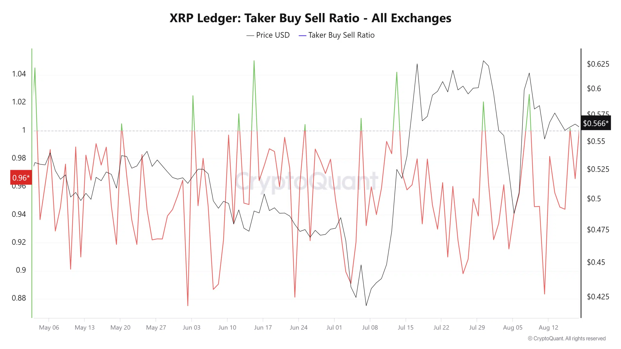 XRP Taker Buy Sell Ratio