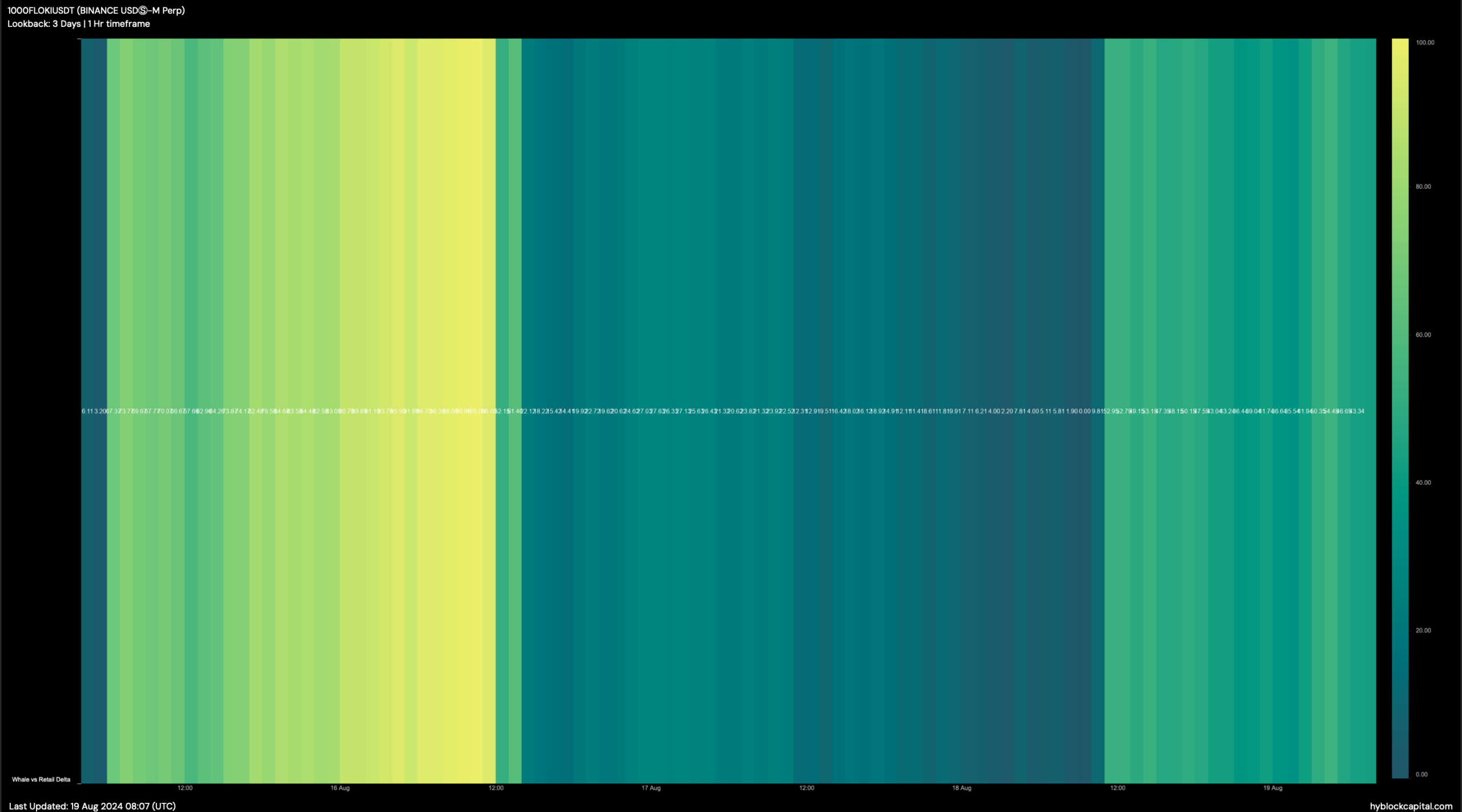 FLOKI's whale vs retail delta 