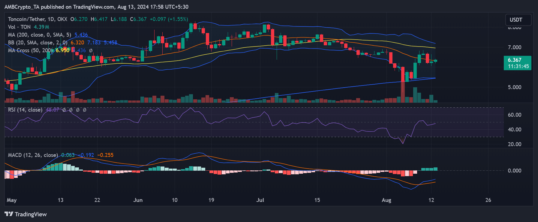 Toncoin price trend