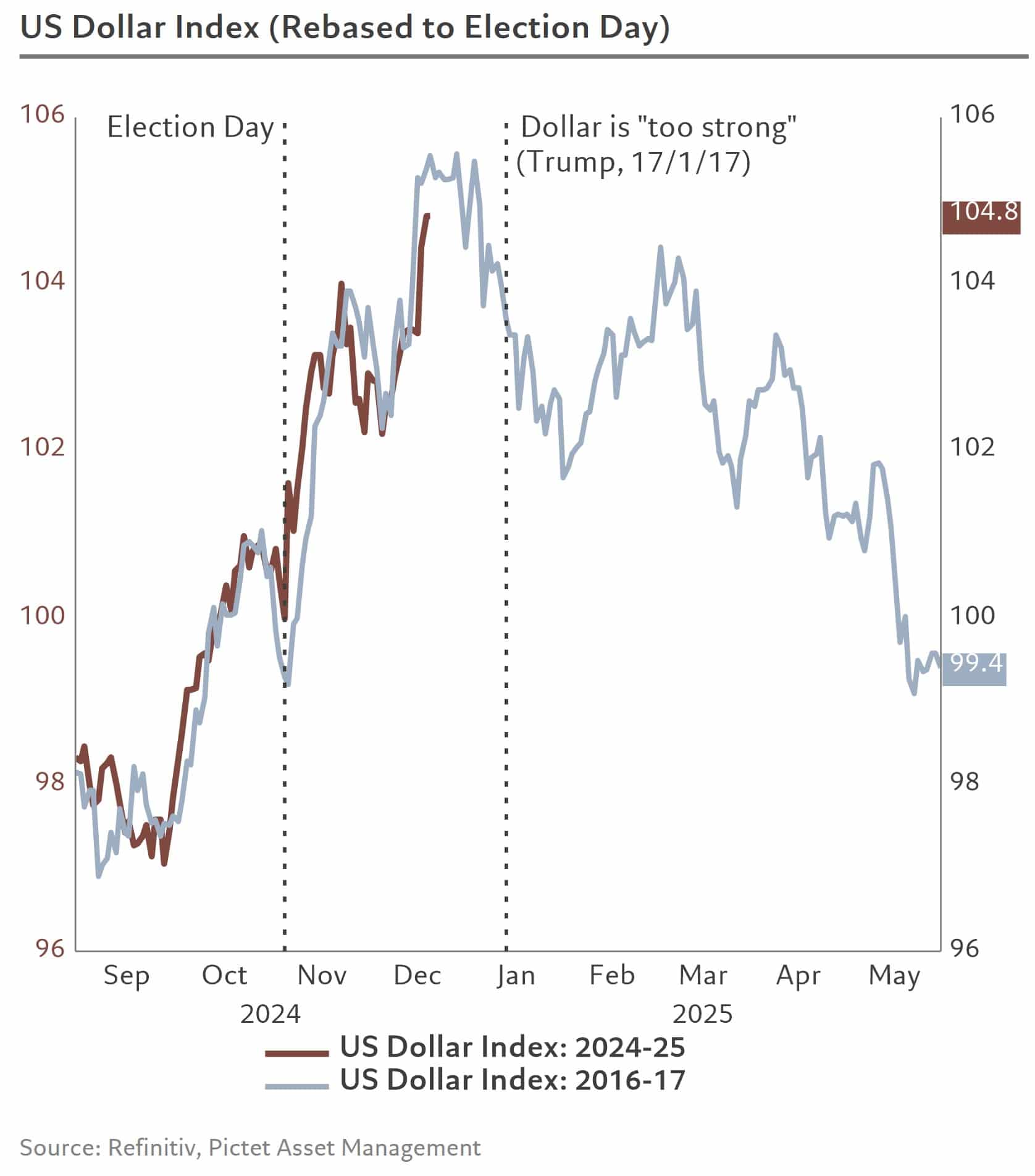 dollar and Bitcoin