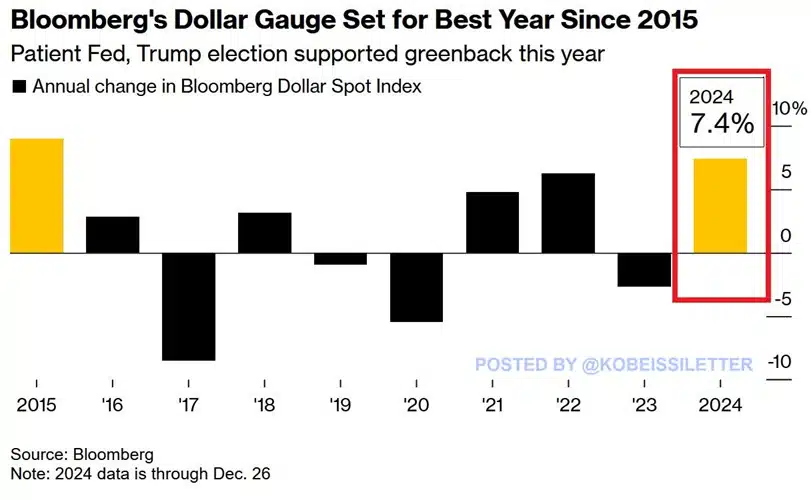 dollar index