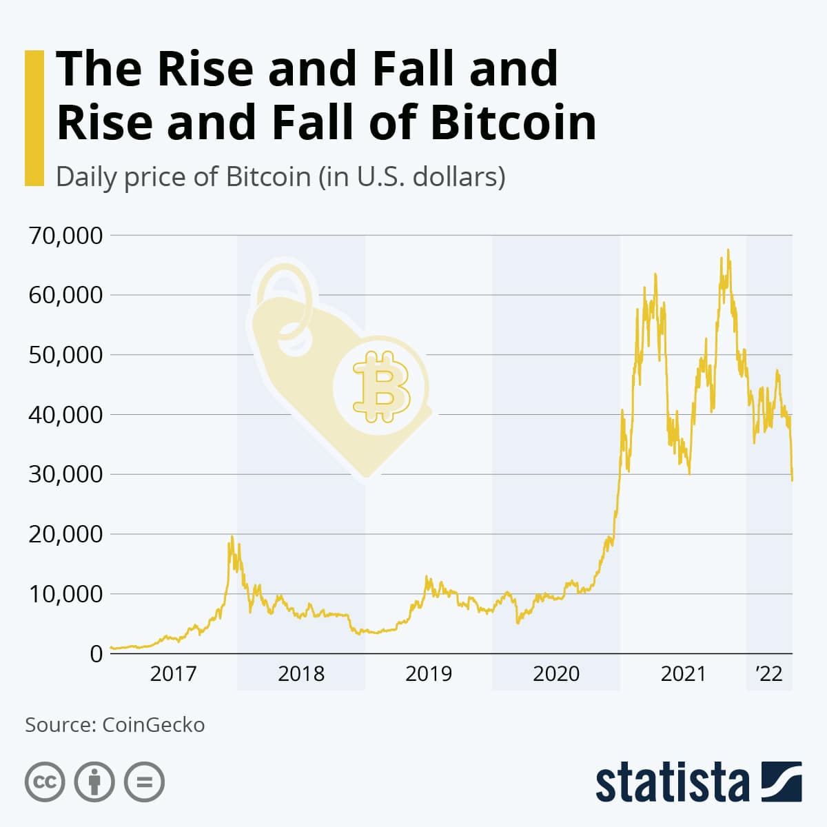 Bitcoin's price appreciation