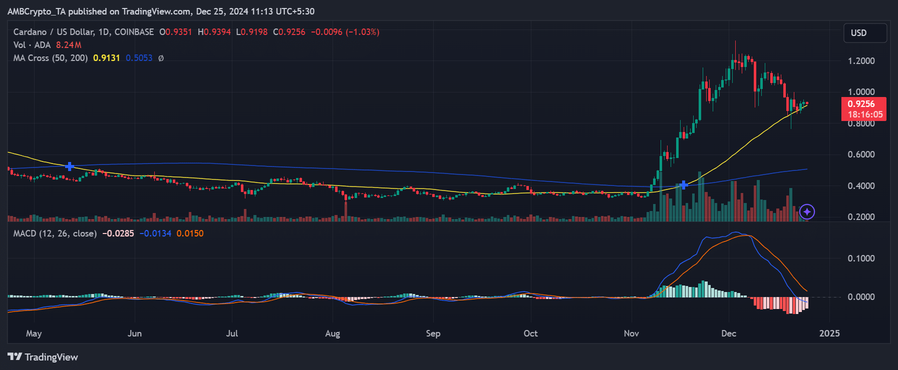 Cardano price trend