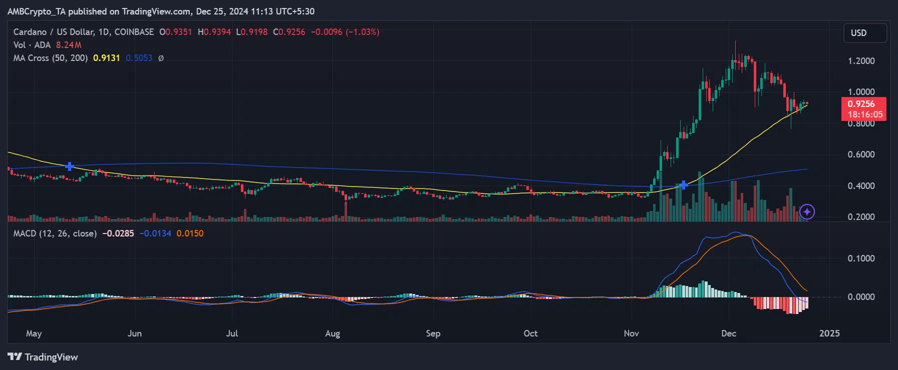 Cardano price trend