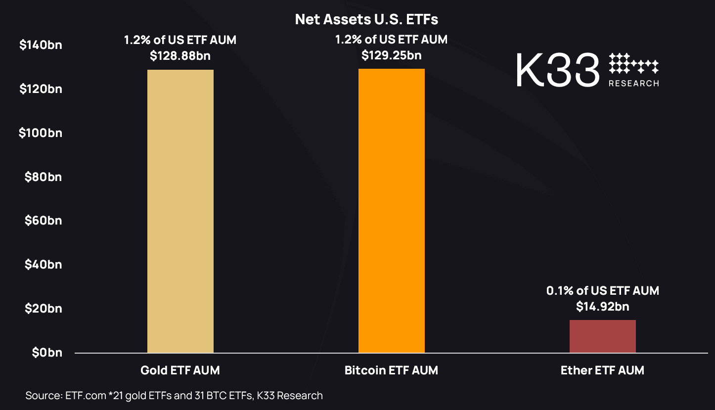 BTC vs gold