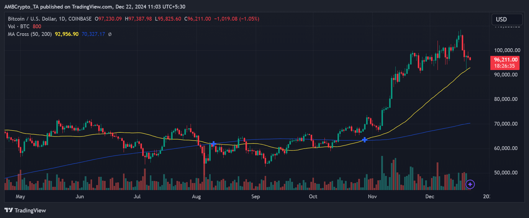 Bitcoin price trend