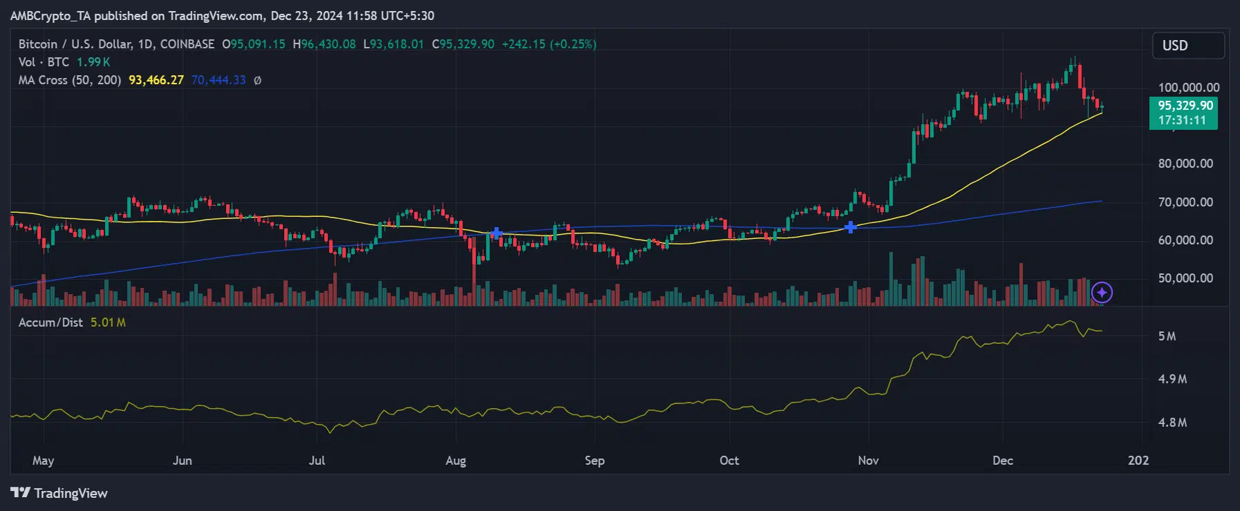 Bitcoin price trend