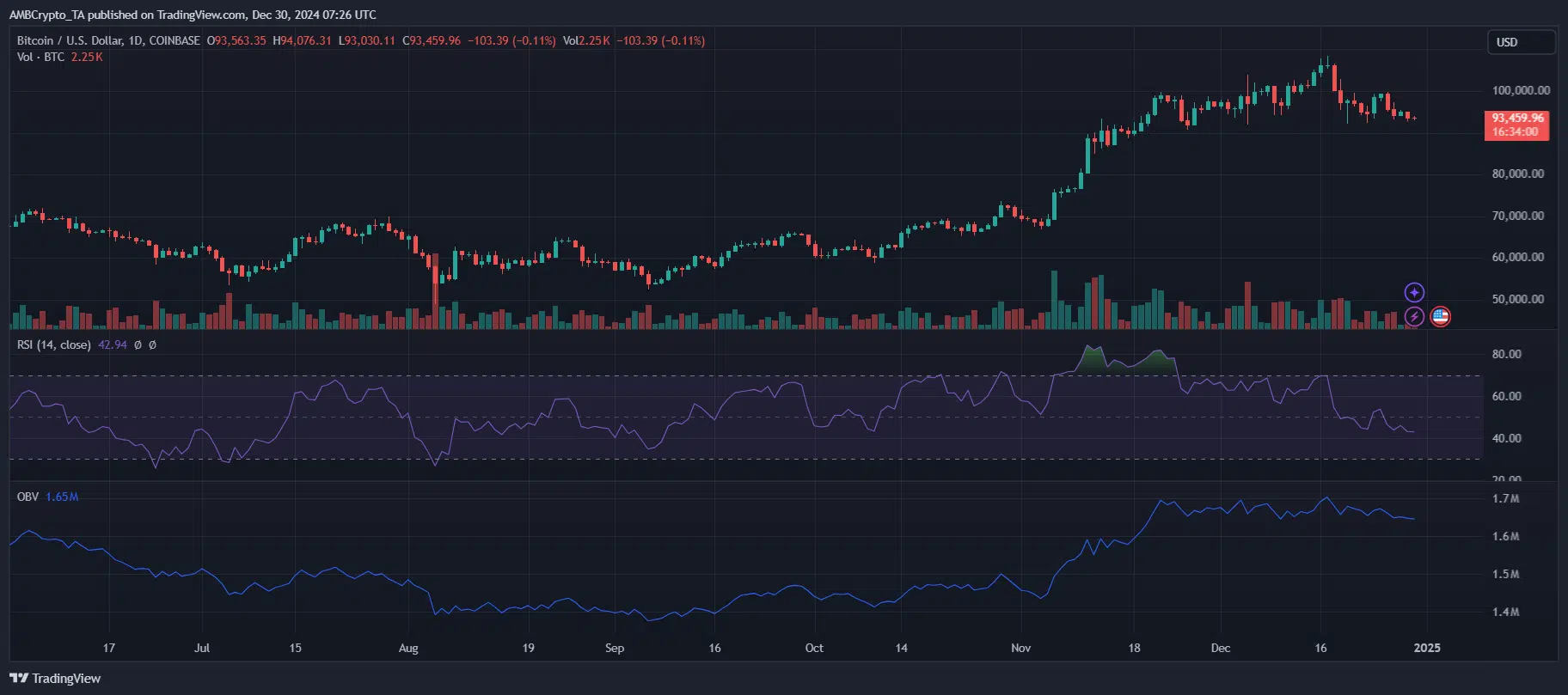 Bitcoin drops beneath ,000 – Is a crypto crash looming?