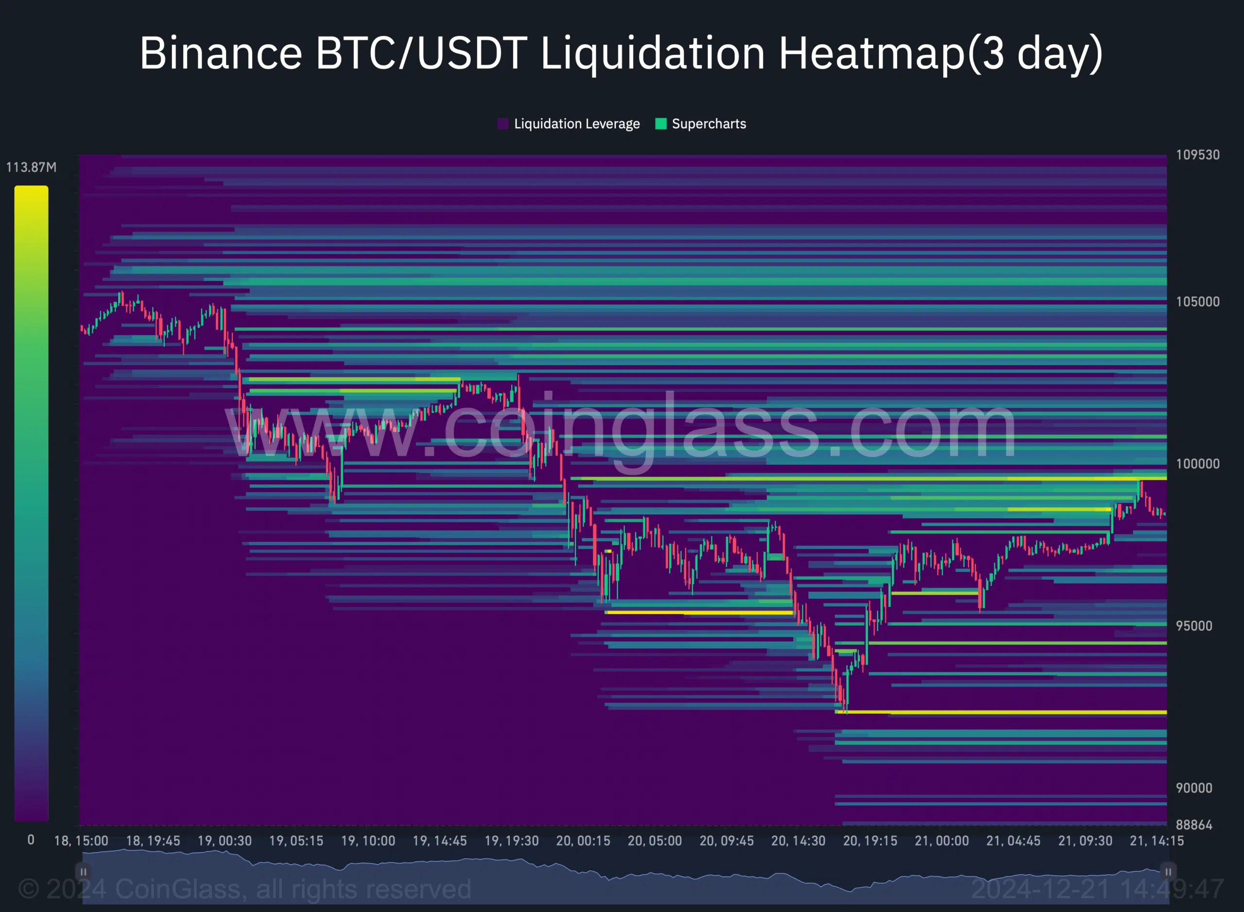 BTC liquidation heatmap