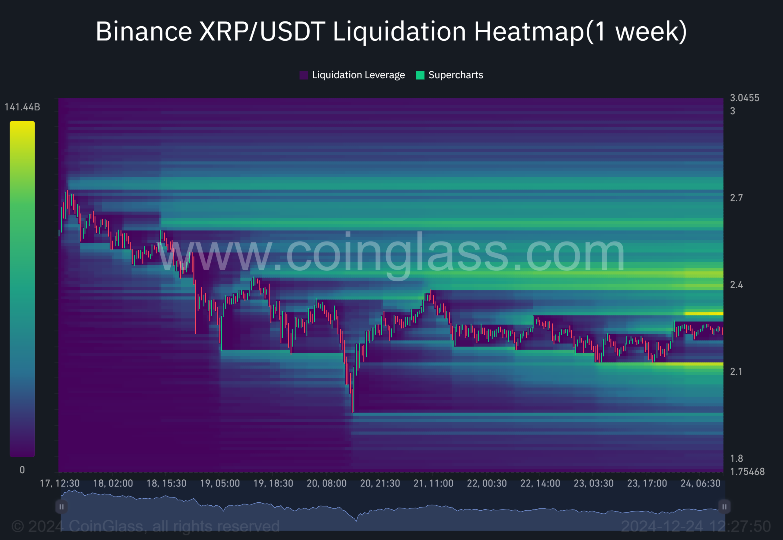 XRP Binance