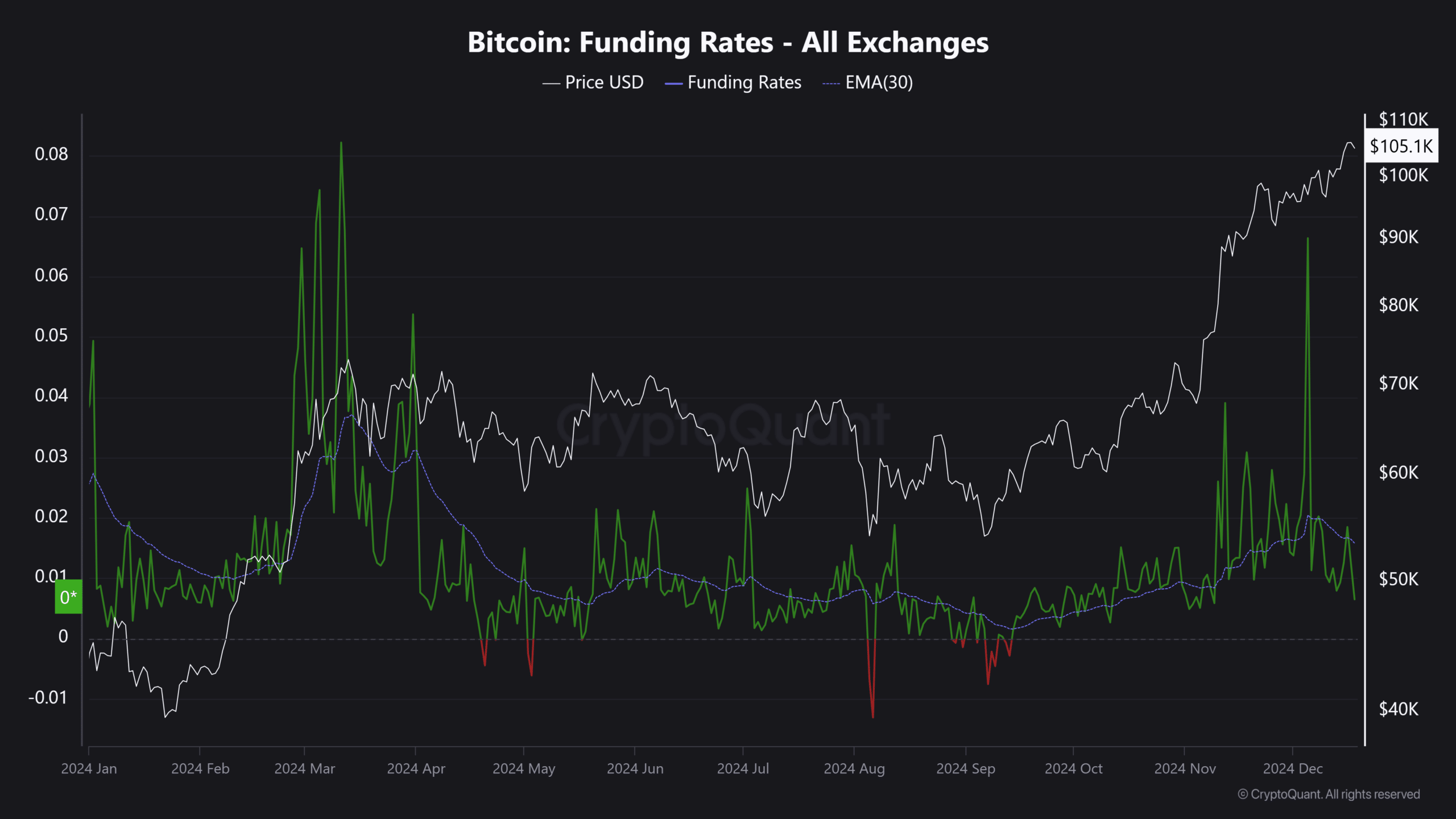 Bitcoin Futures