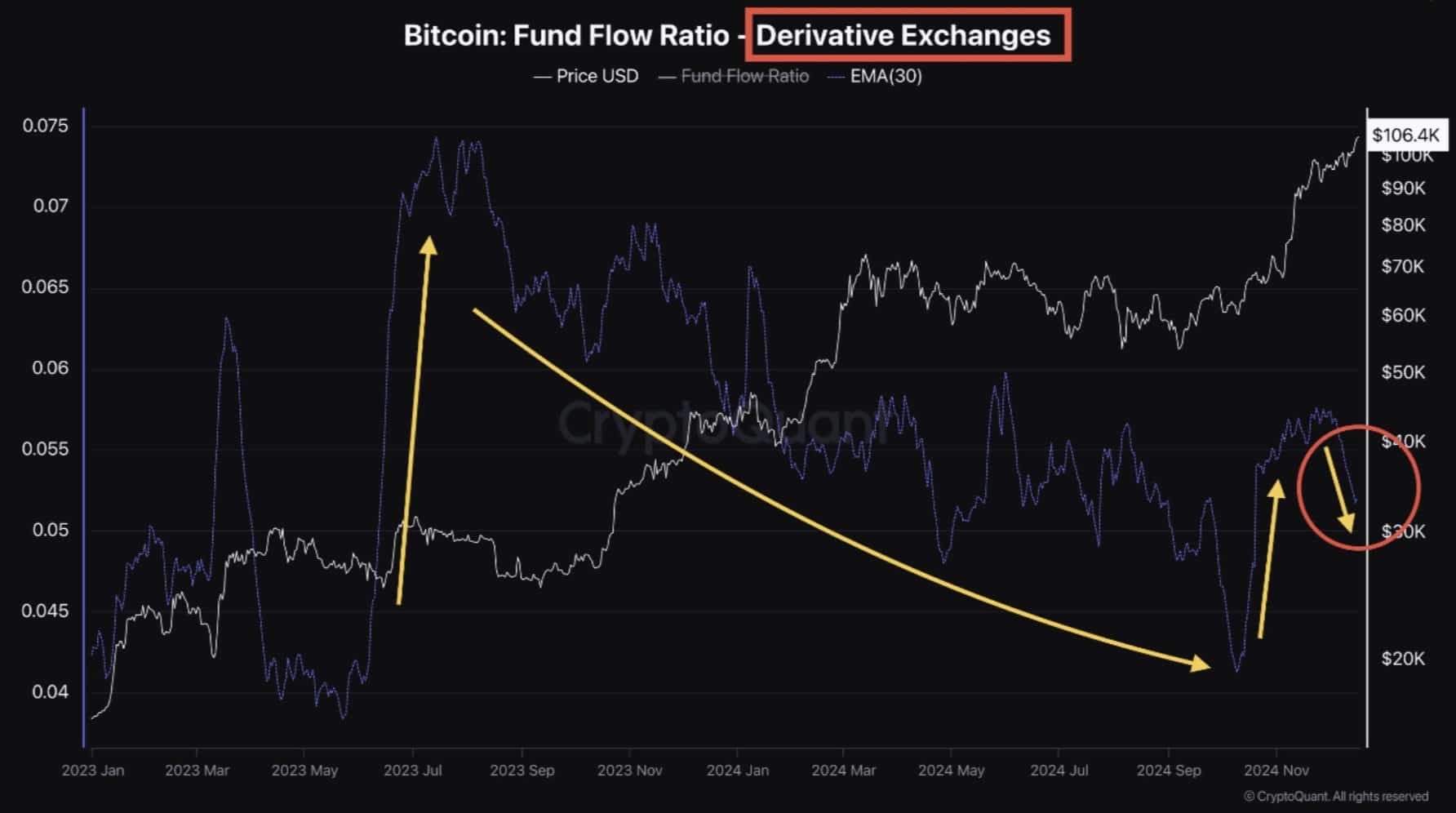 Bitcoin Futures