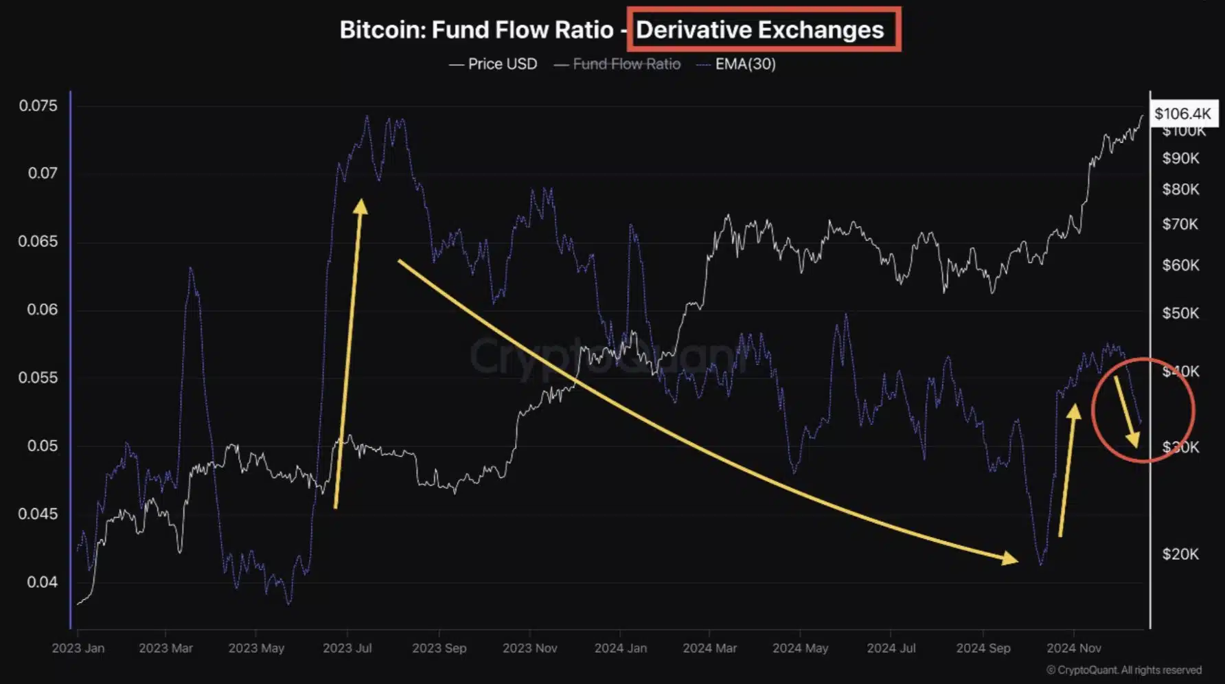 Bitcoin Futures