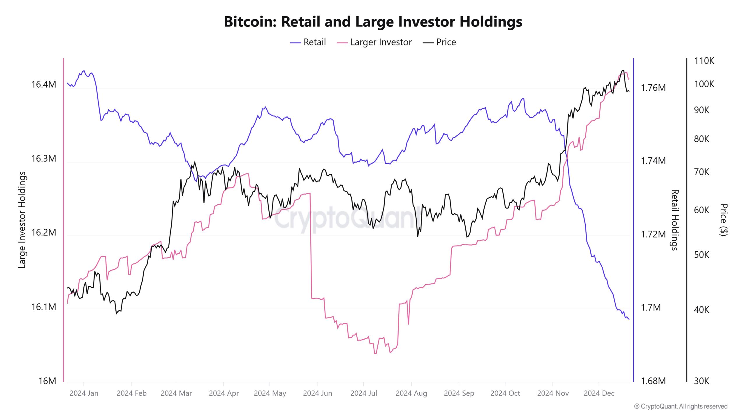 Bitcoin retailers and large investors