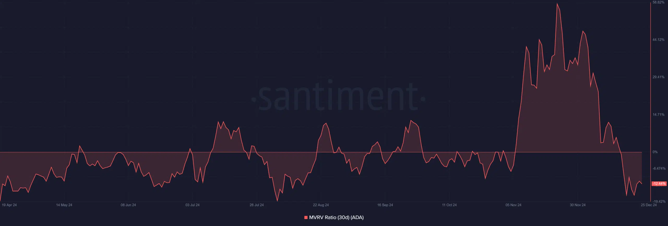 Cardano Addressees in profit