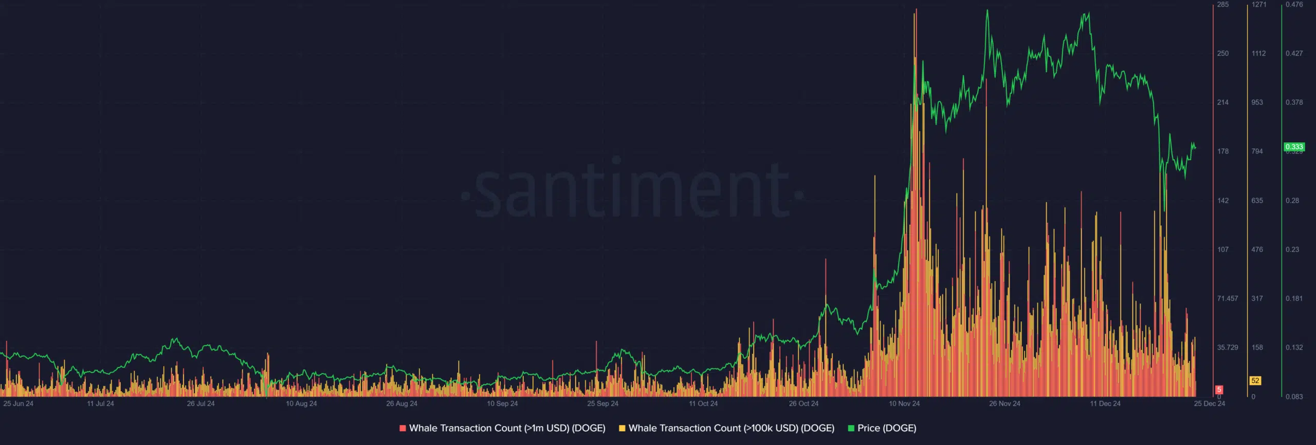 270M DOGE gone in 96 Hours: What Dogecoin whales are signaling