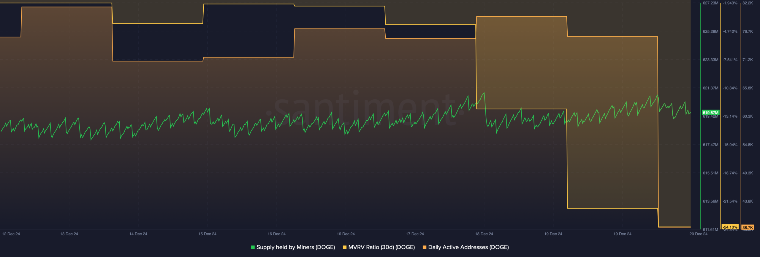 DOGE's MVRV ratio dropped