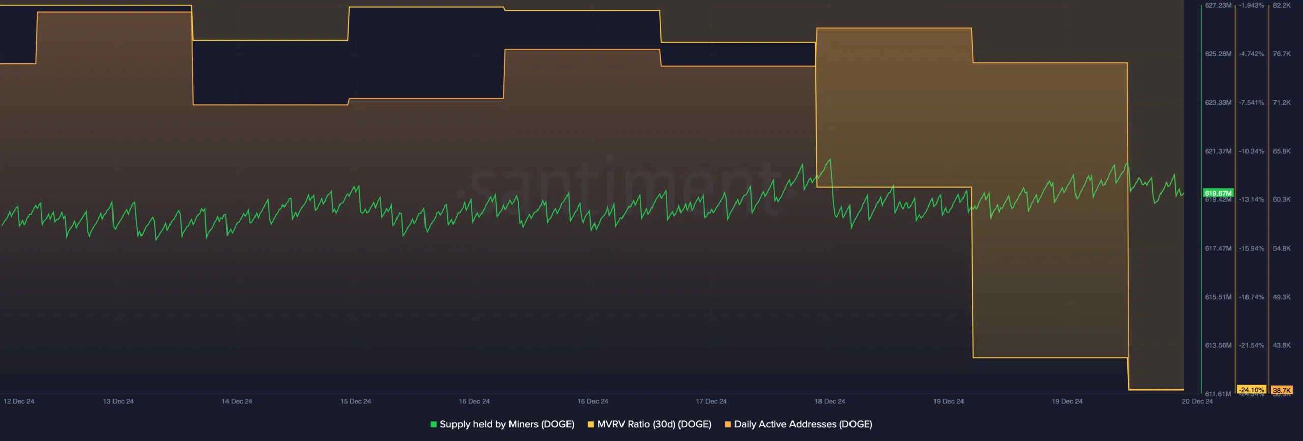 DOGE's MVRV ratio dropped 