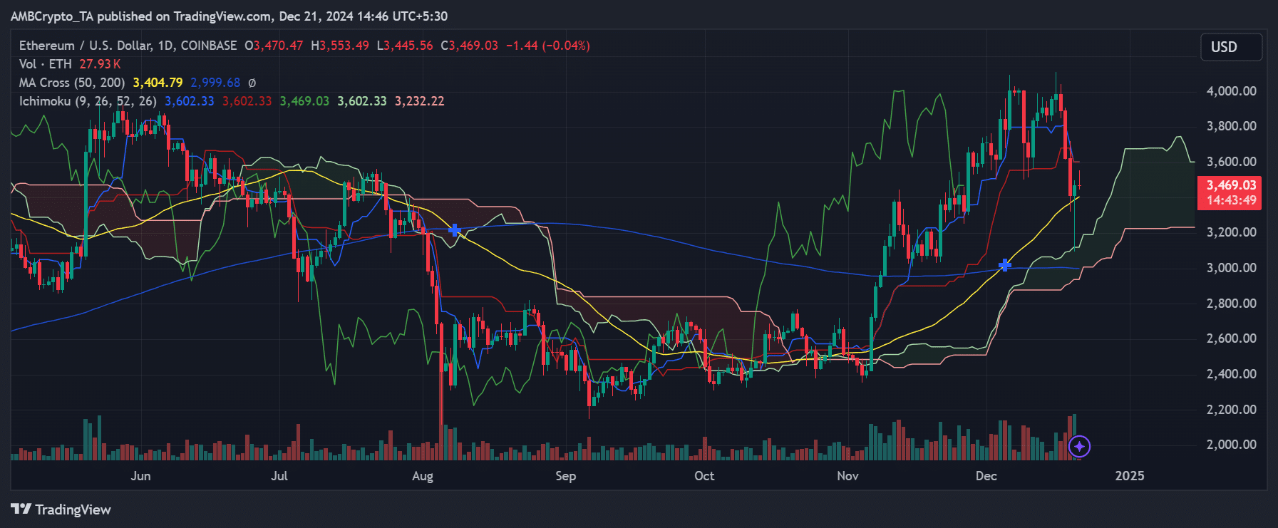 SOL price trend