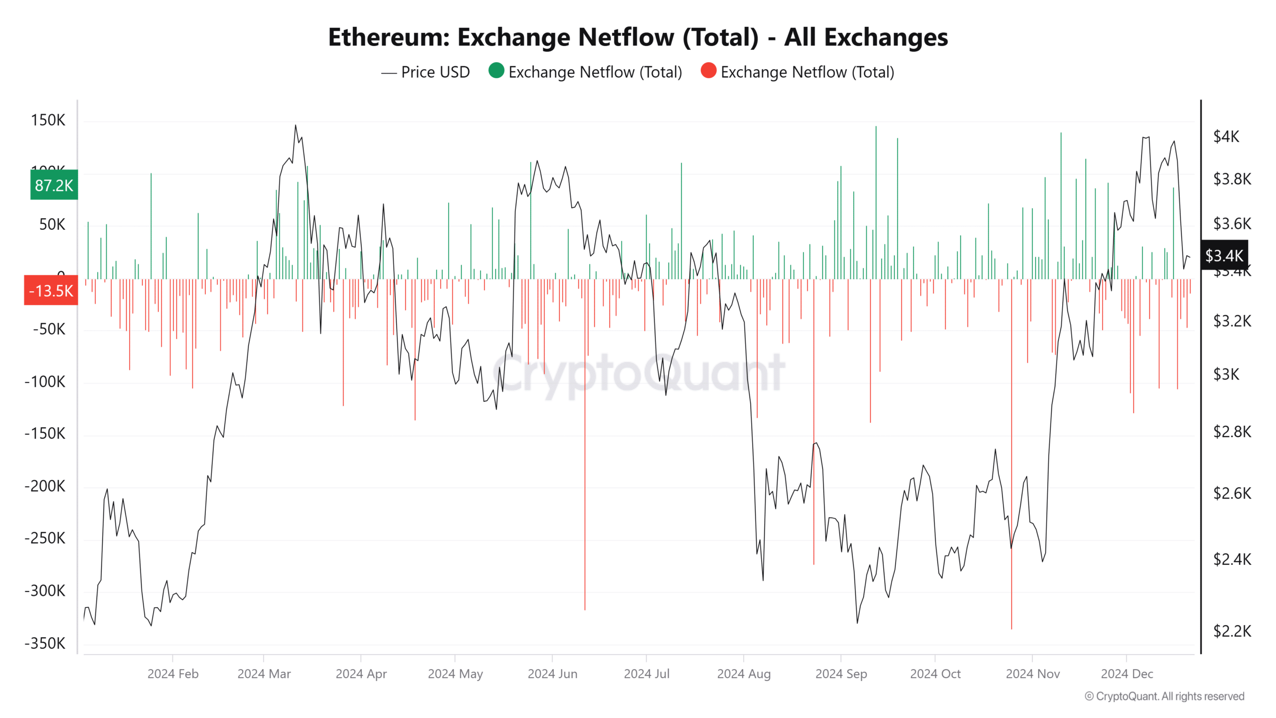 Ethereum flow