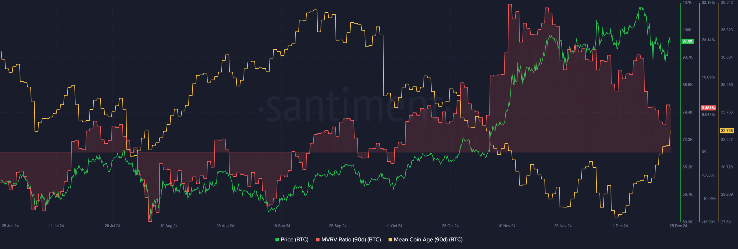 Bitcoin Santiment Metrics