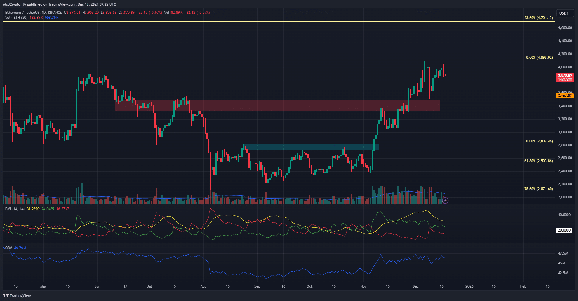 Ethereum 1-day Chart