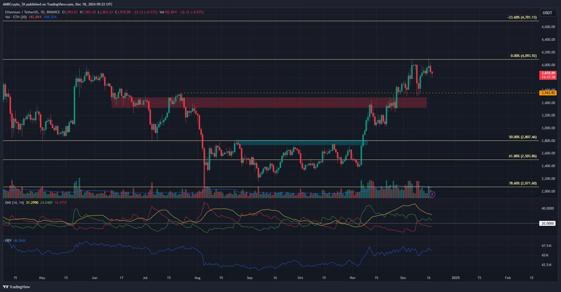 Graphique Ethereum sur 1 jour