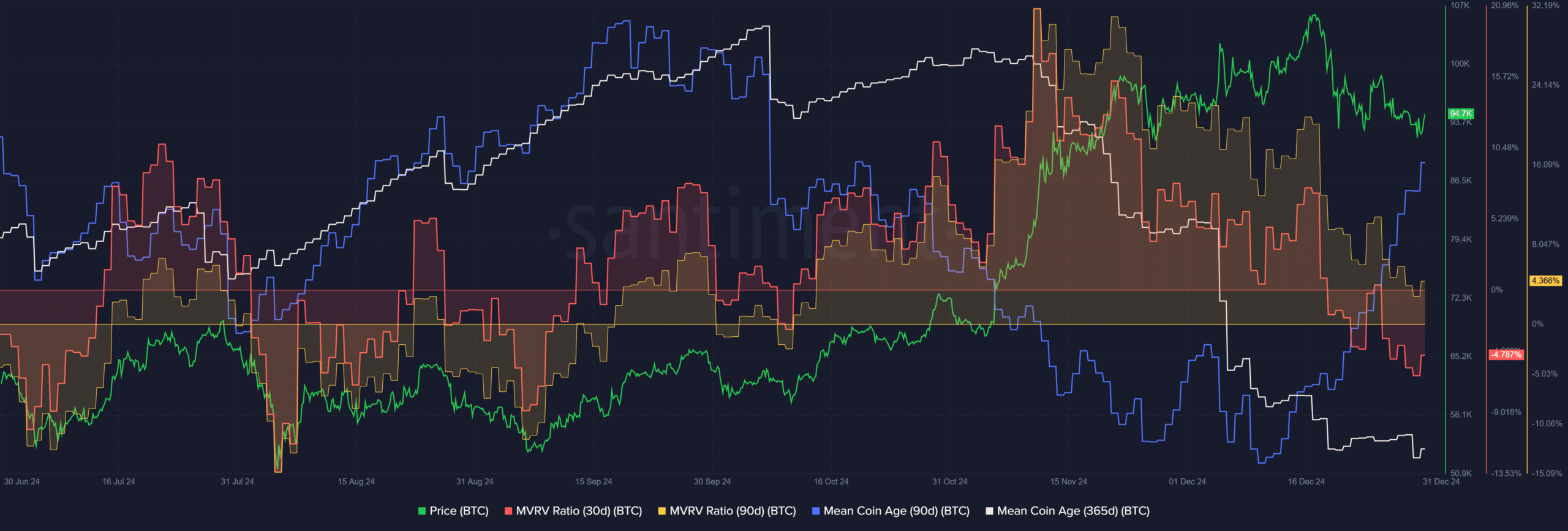 Bitcoin Santiment