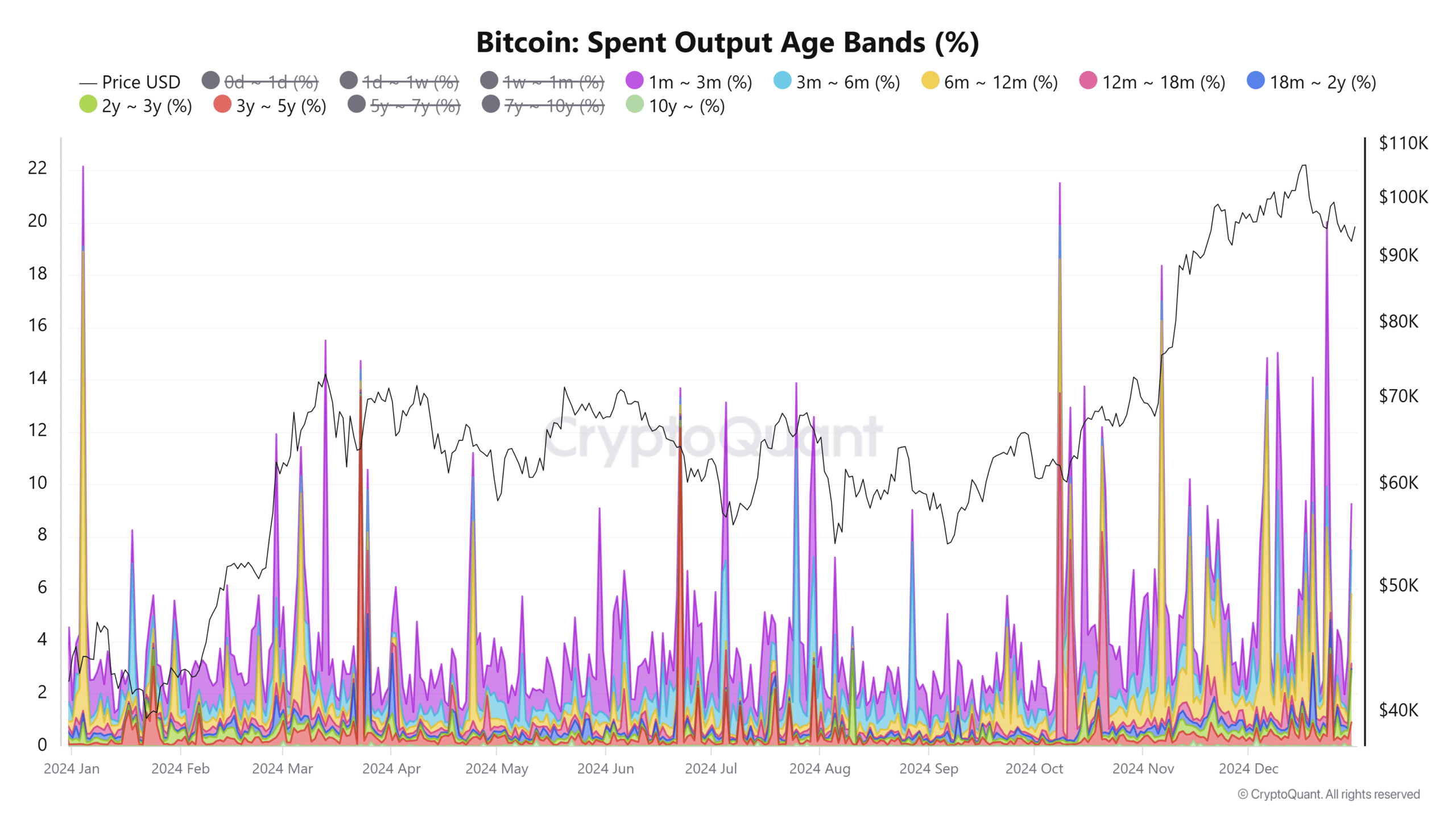 Bitcoin Spent Output Age Bands