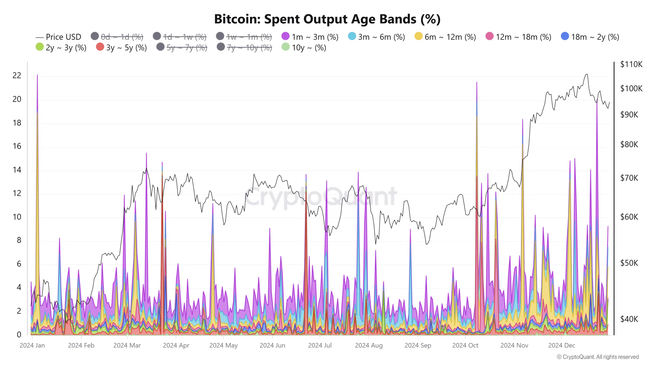 Bitcoin Spent Output Age Bands