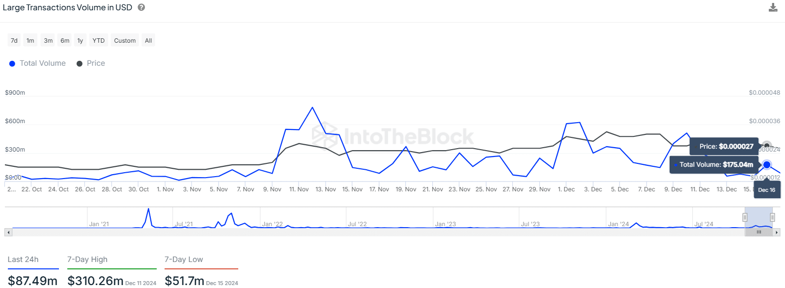 Shiba Inu Large Transactions Volume