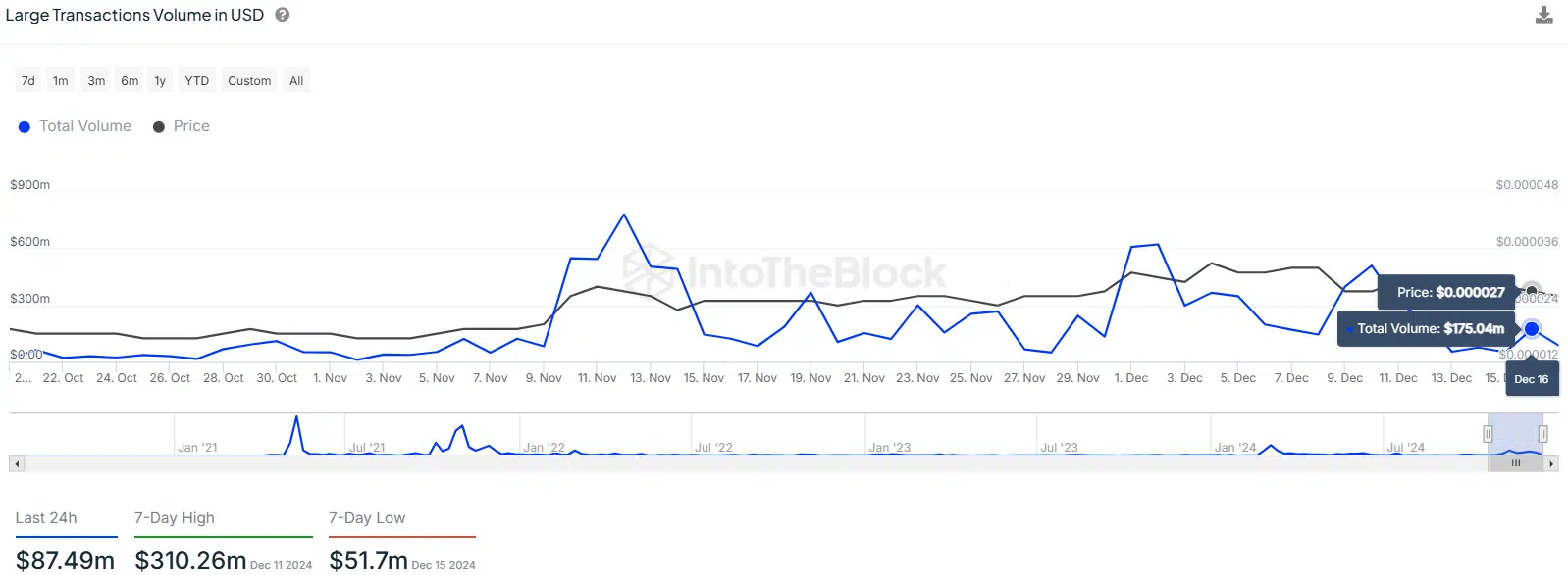 Shiba Inu Large Transactions Volume