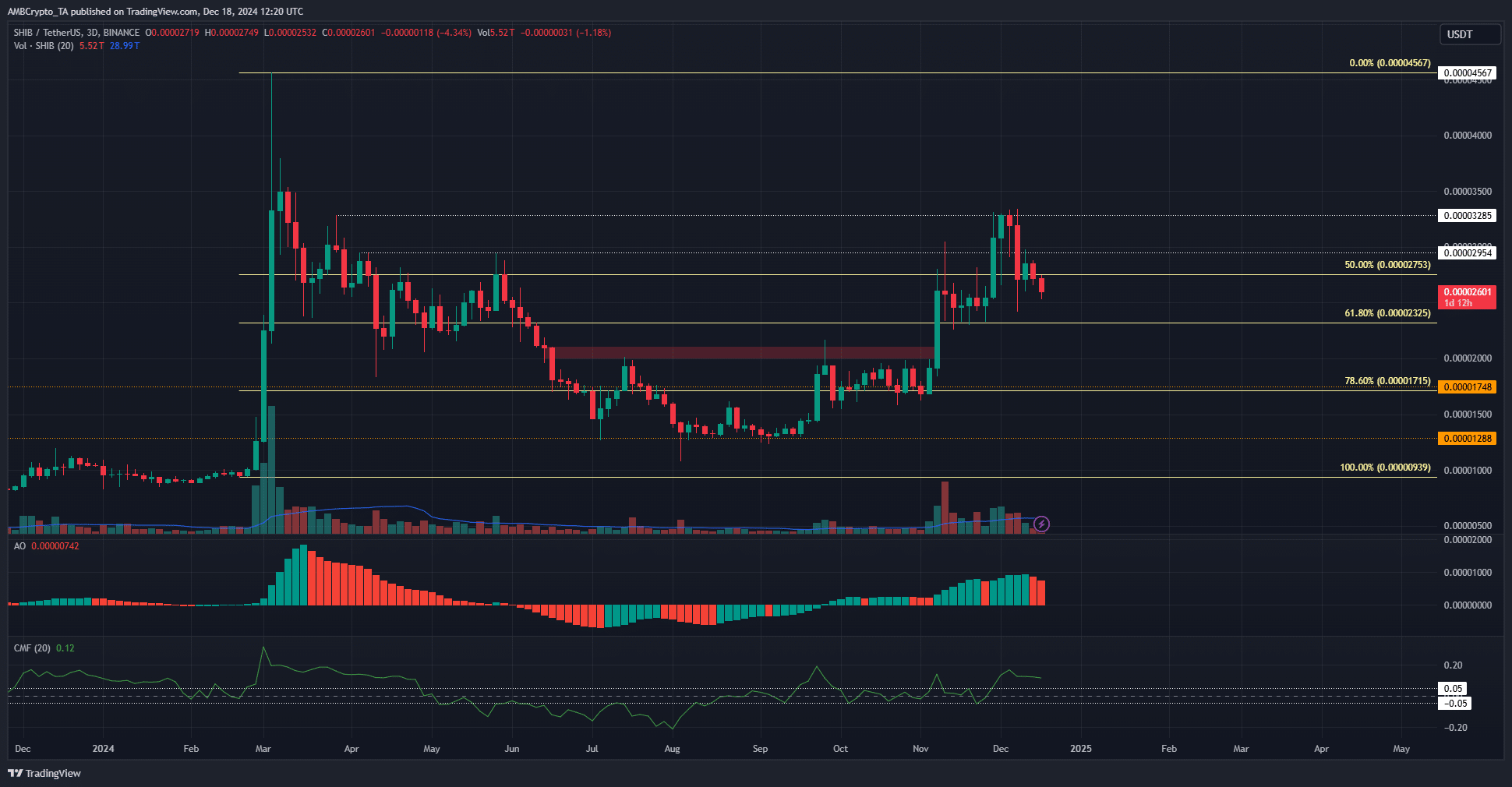 SHIB 1-day Chart