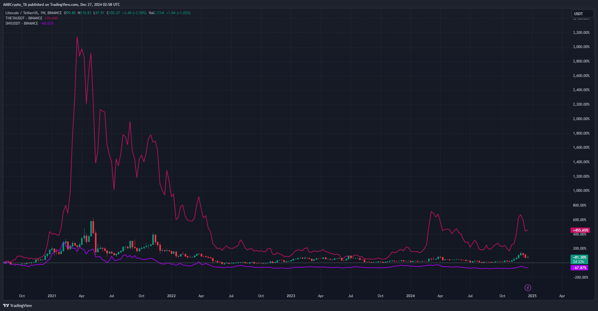 LTC, SNX, THETA Price Performance