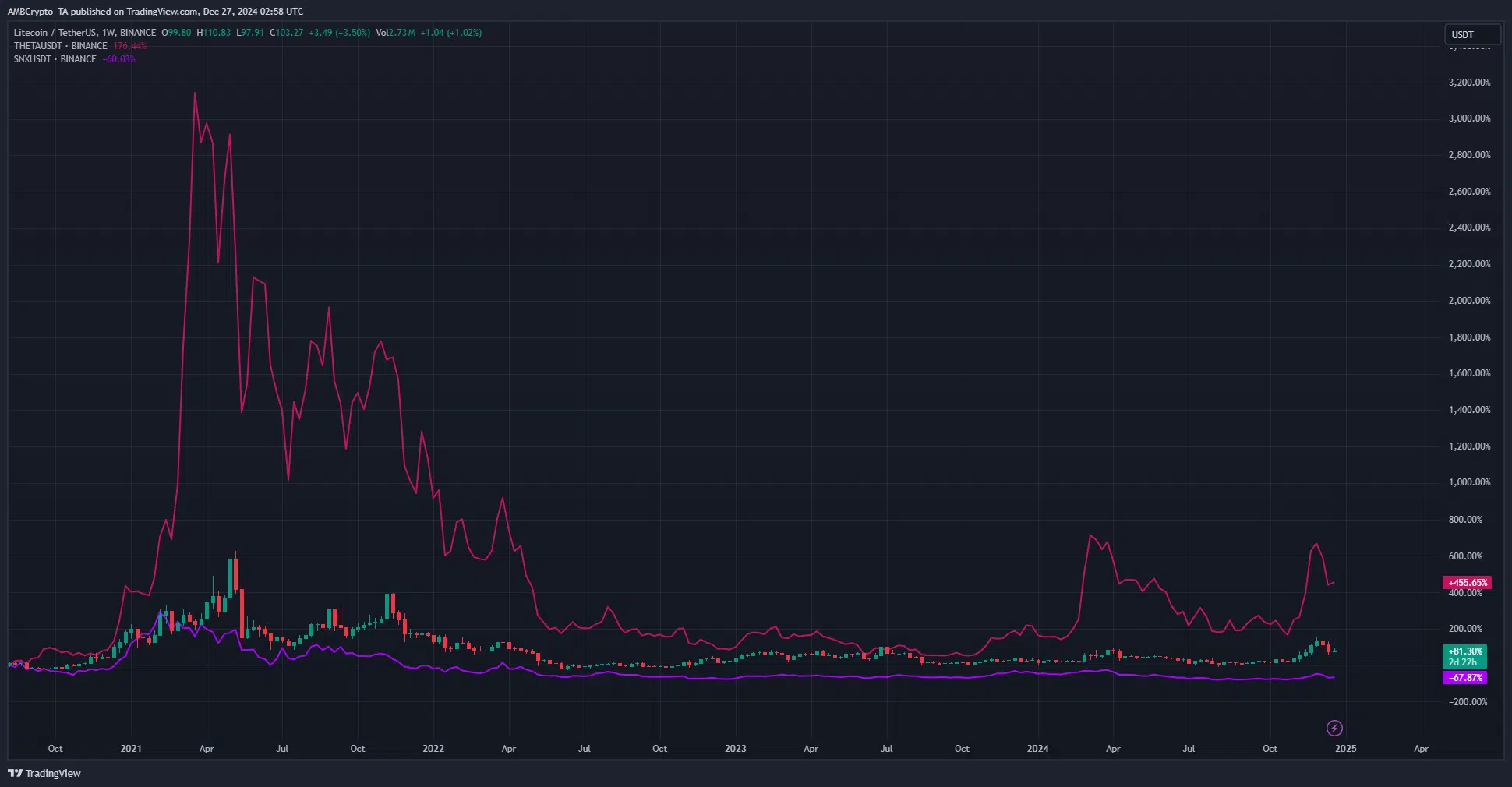 LTC, SNX, THETA Price Performance