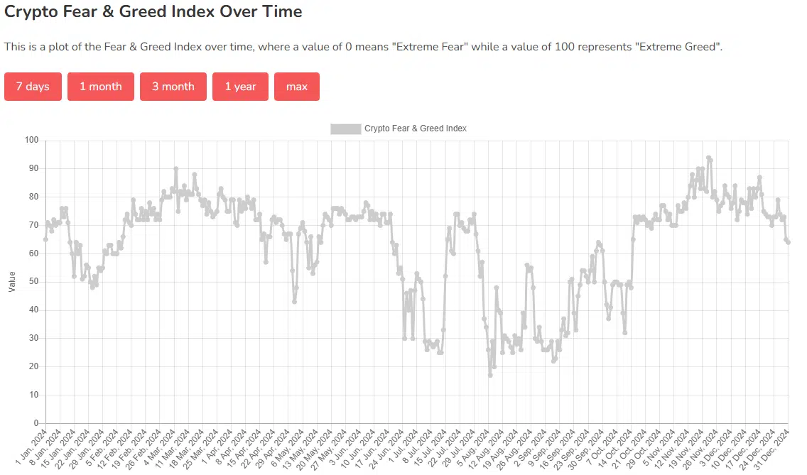 Bitcoin Fear and Greed Over Time