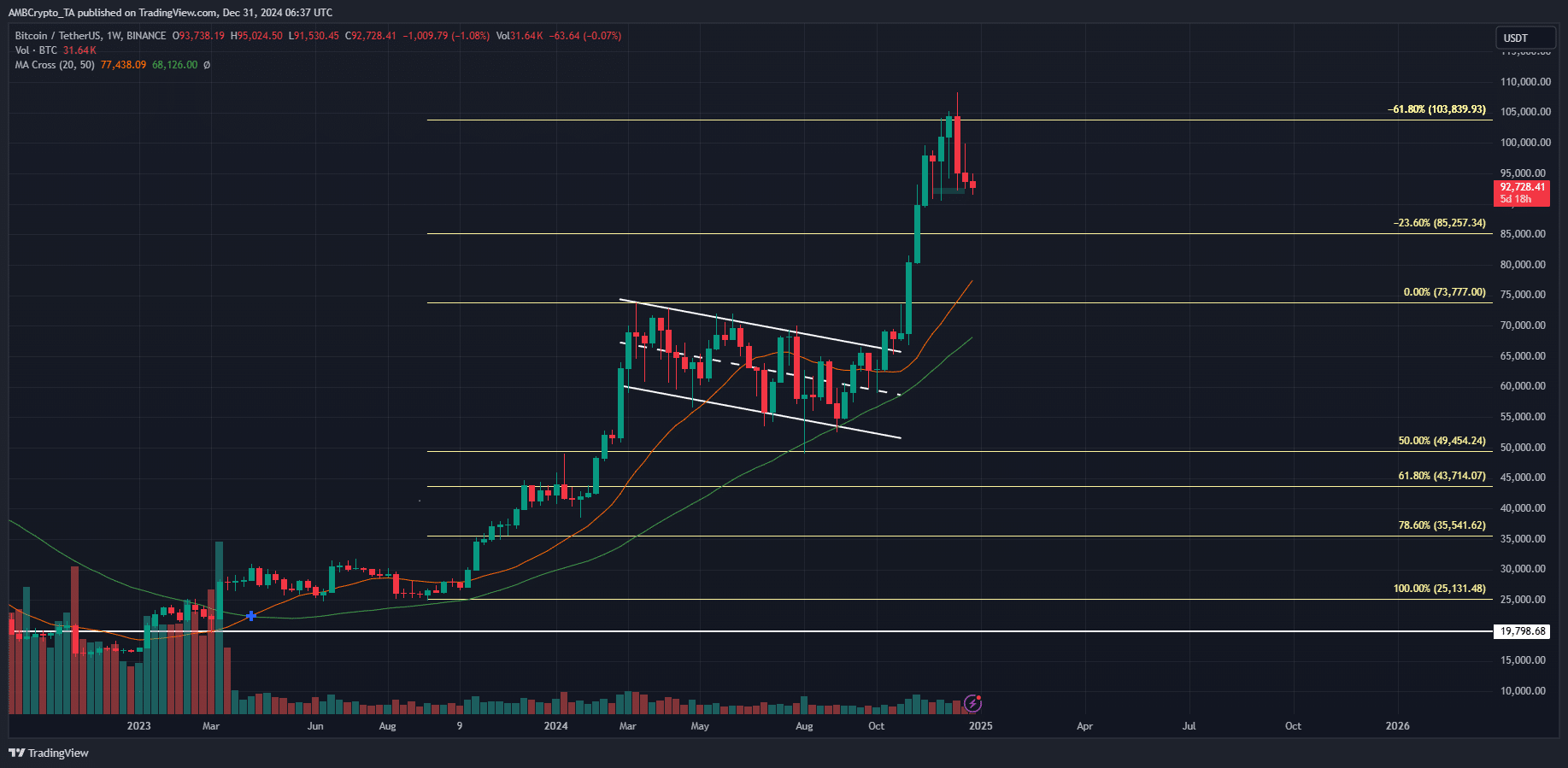 Bitcoin 1-week Chart