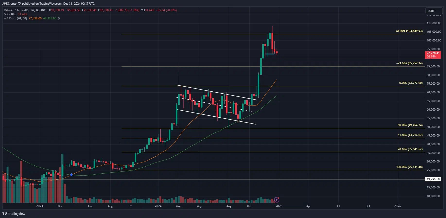 Bitcoin 1-week Chart