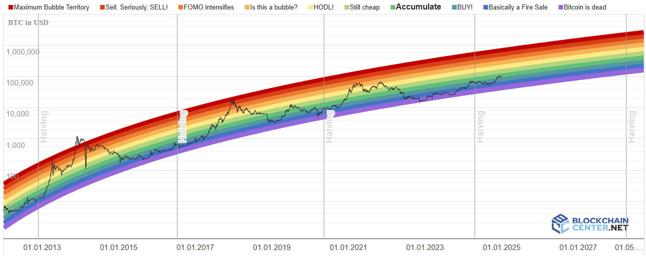 Bitcoin Rainbow Chart