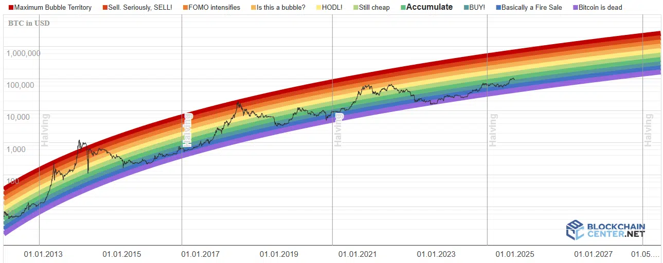 Bitcoin Rainbow Chart