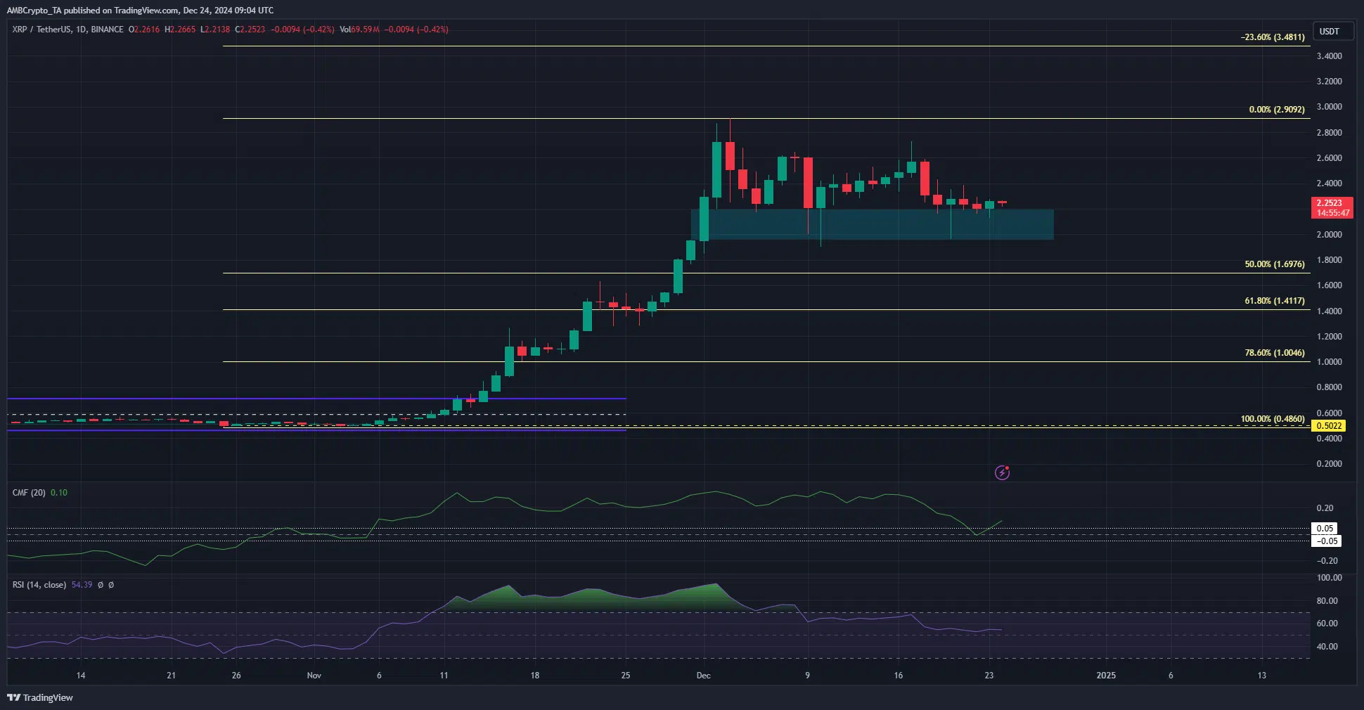 XRP 1-day Chart