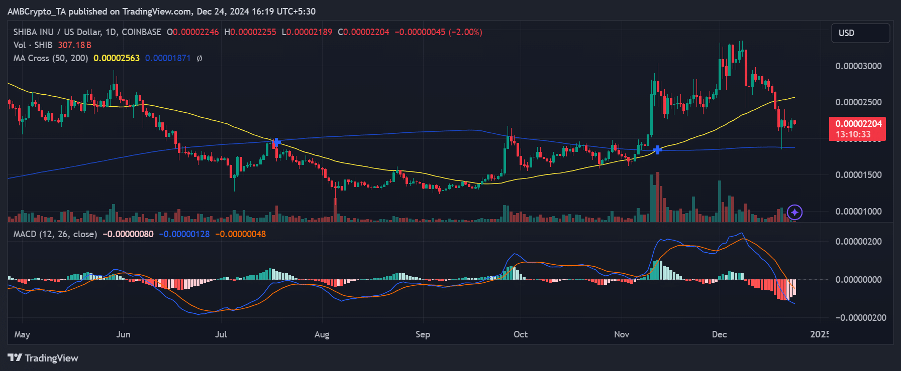 SHIB price trend