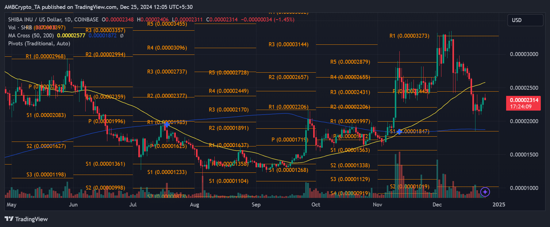 SHIB price trend